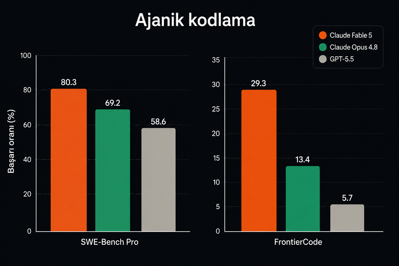 Ajanik kodlama benchmarkı: Claude Fable 5 SWE-Bench Pro'da 80.3, FrontierCode'da 29.3 ile Opus 4.8 ve GPT-5.5'i geçiyor