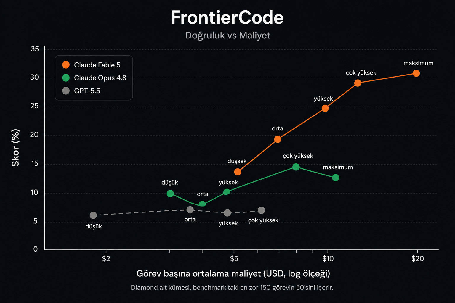 FrontierCode doğruluk vs maliyet grafiği: Claude Fable 5 her maliyet seviyesinde Opus 4.8 ve GPT-5.5'in üzerinde skor alıyor