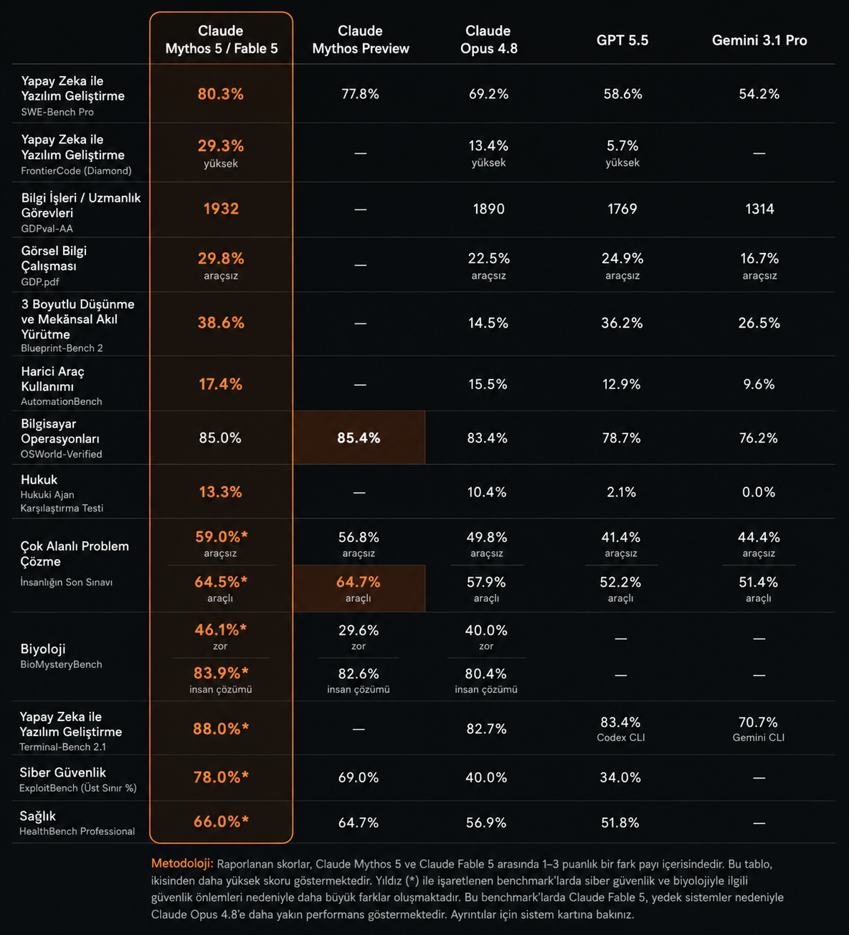 Claude Fable 5 / Mythos 5, Mythos Preview, Opus 4.8, GPT 5.5 ve Gemini 3.1 Pro benchmark karşılaştırma tablosu