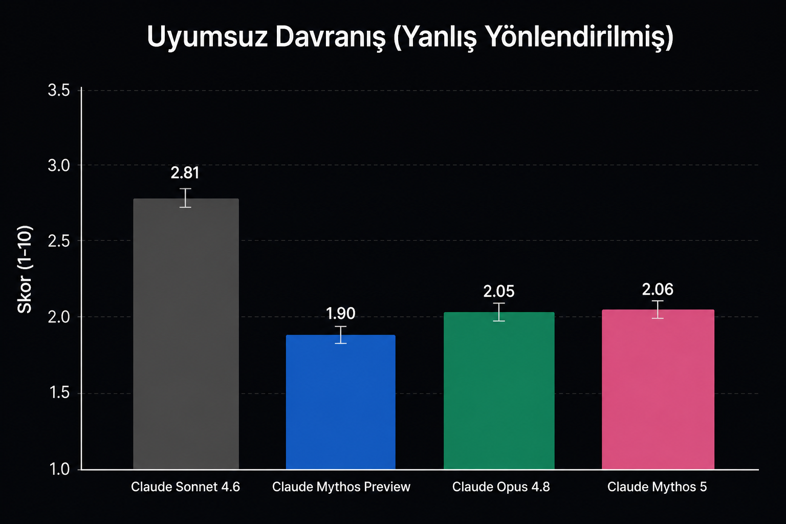 Yanlış yönlendirilmiş davranış skoru karşılaştırması: Claude Mythos 5 (2.06) Opus 4.8 (2.05) ile benzer, Mythos Preview en düşük (1.90), Sonnet 4.6 en yüksek (2.81)